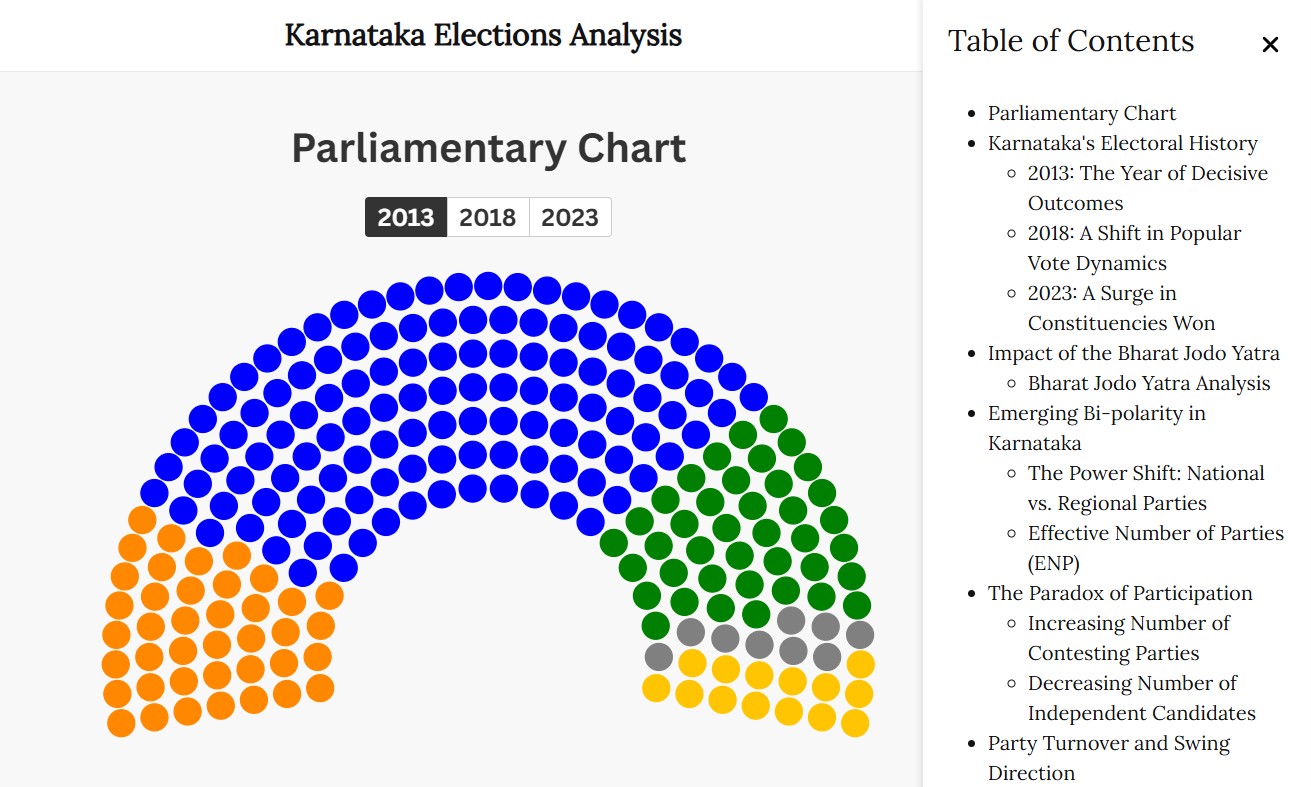 Karnataka Elections Data Analysis